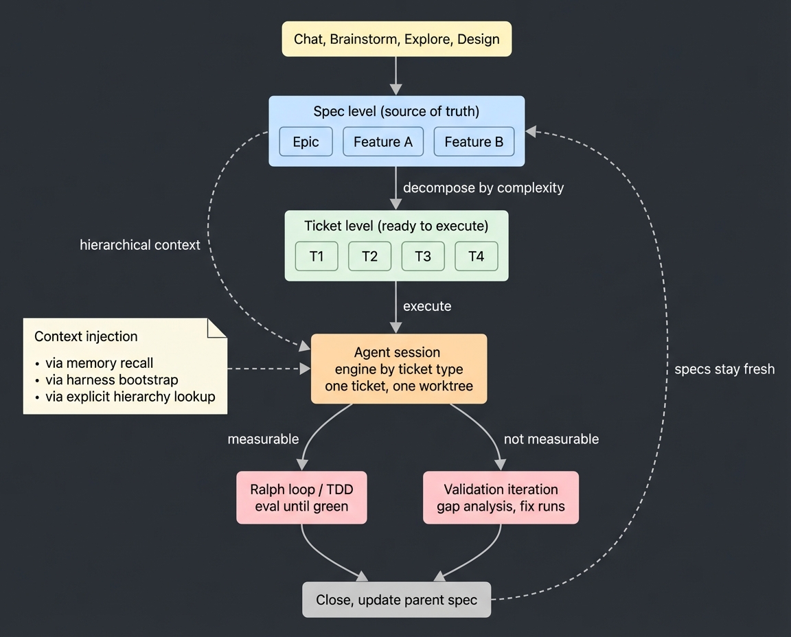 Hierarchy of specs from epic to feature to ticket, with execution flowing down and updates flowing back up